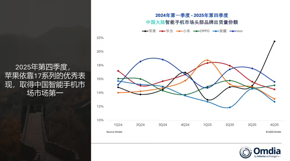 2025年中国智能手机市场微降1% 华为时隔五年重回榜首